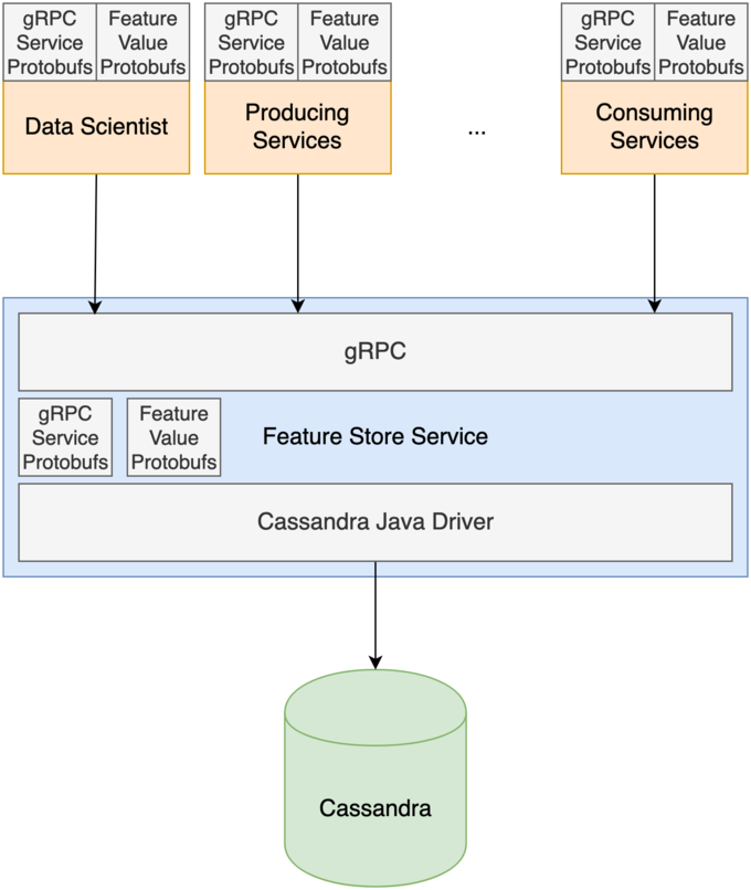 Feature Store Service Architecture v1