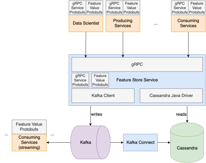 Feature Store Service Architecture v2