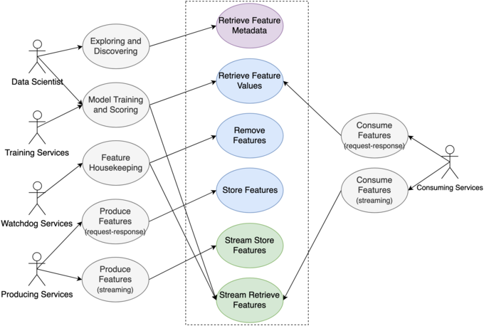 Feature Store Use-Cases