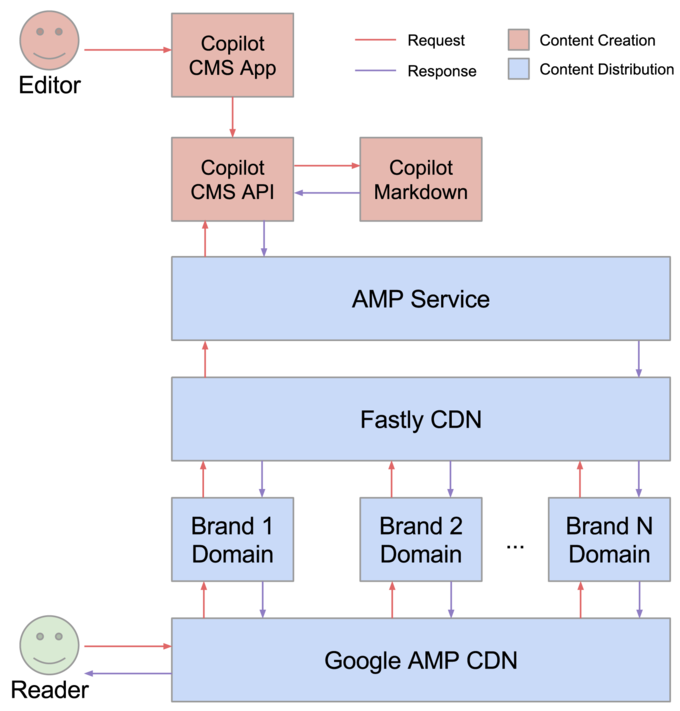 Condé Nast AMP Service Architecture