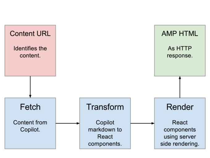 AMP Service Render Pipeline